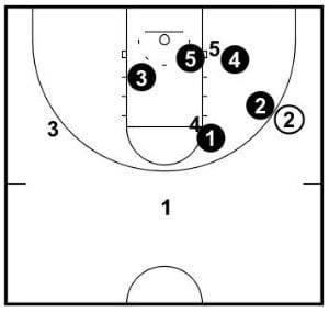 Structure when ball is on the wing and the corner is free.