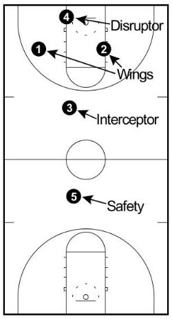 1-2-1-1 positions
