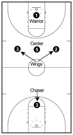 1-3-1 full court setup