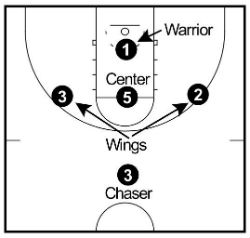 1-3-1 half-court setup