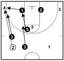 Corner Pass Movements