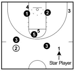 Denying Pass Back to Star Player