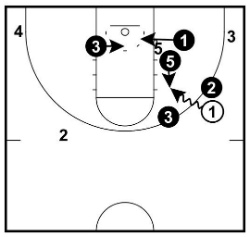 Dribble Penetration Rotations