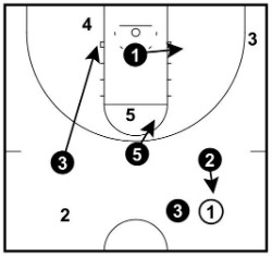 Half-Court Corner Movements