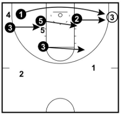 Skip Pass to Corner Rotations