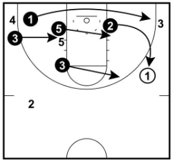Skip Pass to Wing Rotations