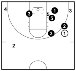 Skip Pass to Wing Trap