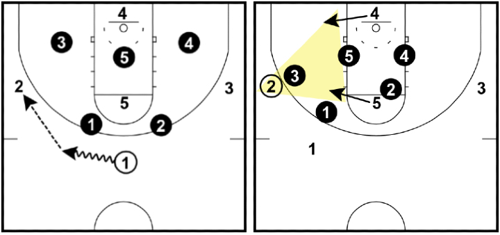 1-3-1 Offense 1-3-1 Offense