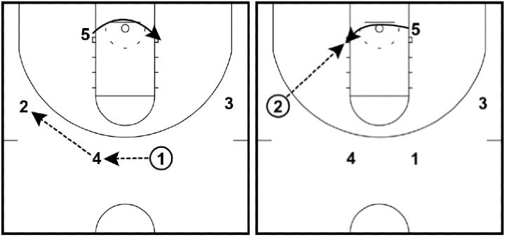 4-Out 1-In Motion Offense 4-Out 1-In Motion Offense