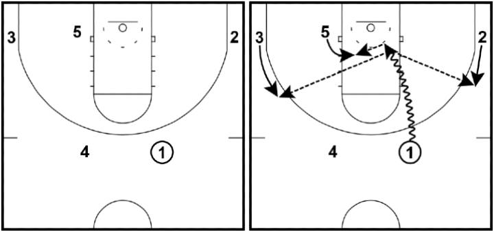 Dribble Drive Offense Dribble Drive Offense