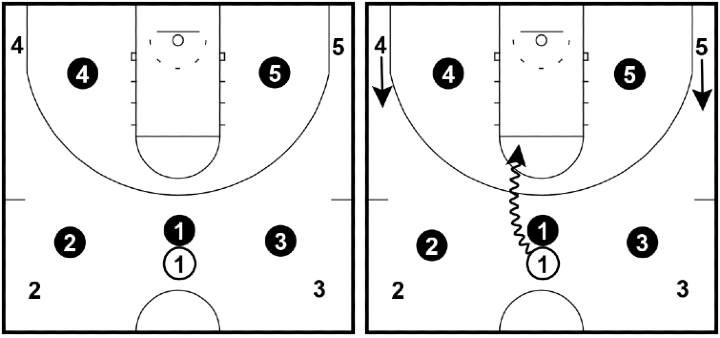 Four Corners Offense Four Corners Offense