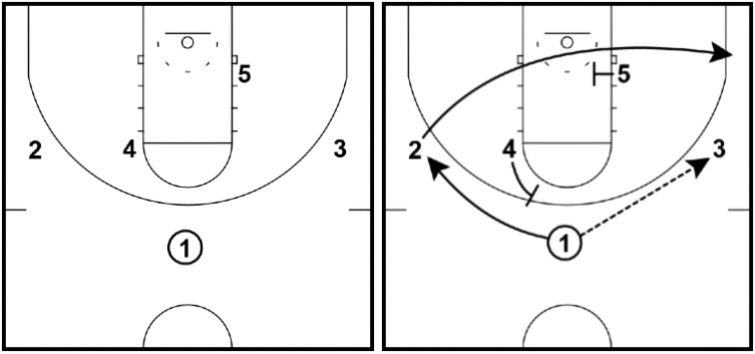 Mover-Blocker Offense Mover-Blocker Offense