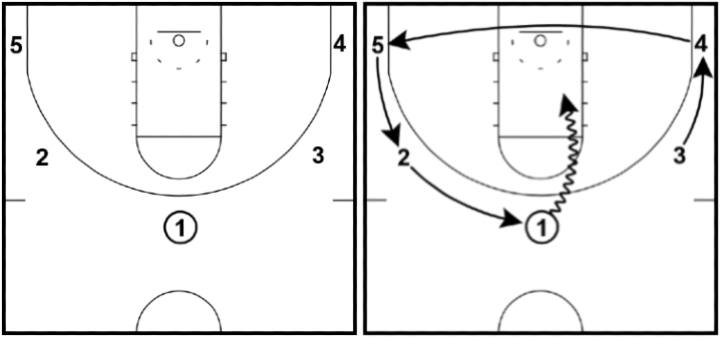 Read & React Offense Read & React Offense