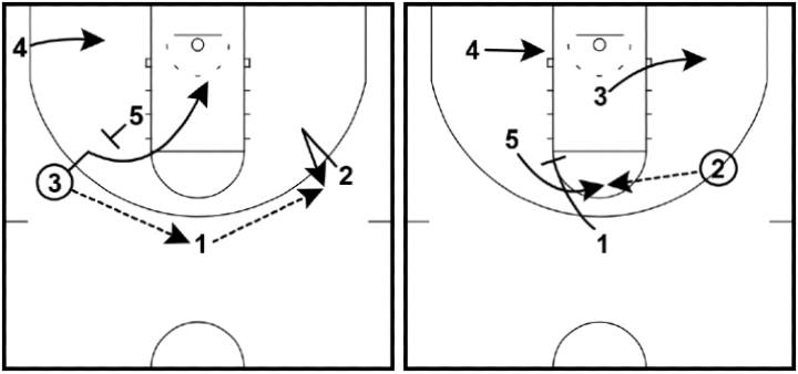 Shuffle Offense Shuffle Offense