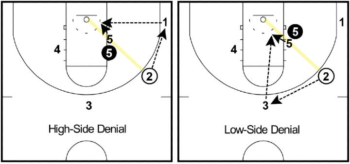 Triangle Offense Triangle Offense