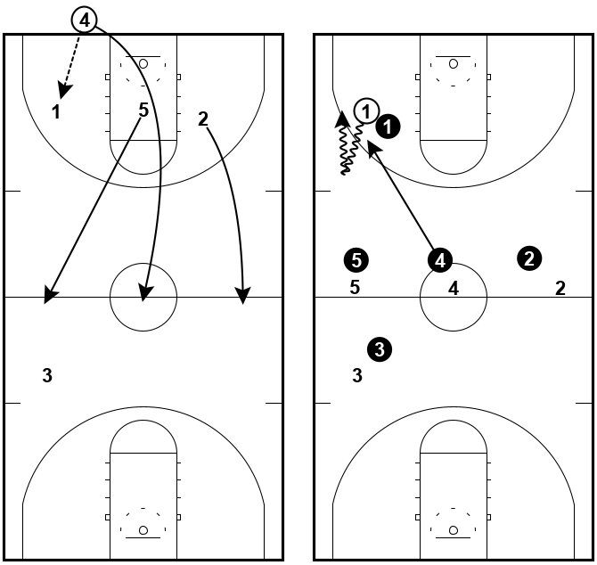 1-4 Press Break vs. Man-to-Man 1-4 Press Break vs. Man-to-Man