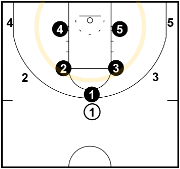 Help defenders inside the pack line Help defenders inside the pack line
