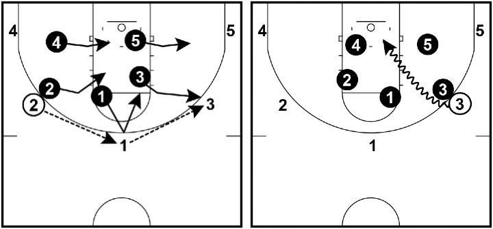 Move the defense Move the defense