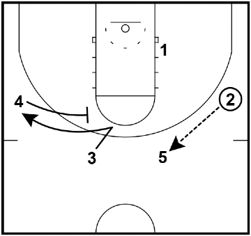 Swing Offense - Ball on the wing Swing Offense - Ball on the wing