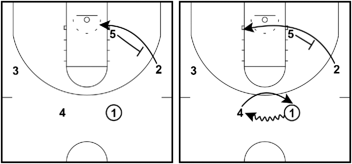 Swing Offense - Options Swing Offense - Options