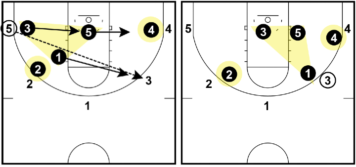 Triangle and 2 Defense - Corner to wing pass Triangle and 2 Defense - Wing to corner pass