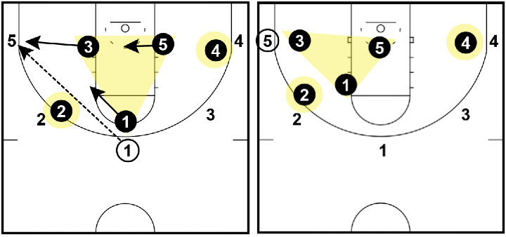 Triangle and 2 Defense - Top to corner pass Triangle and 2 Defense - Top to corner pass