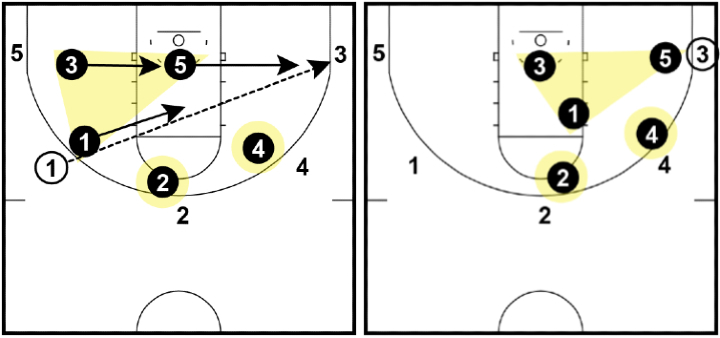 Triangle and 2 Defense - Wing to corner pass Triangle and 2 Defense - Wing to corner pass