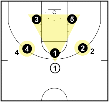 Triangle and 2 Defense - when the ball is at the top of the key Triangle and 2 Defense - when the ball is at the top of the key