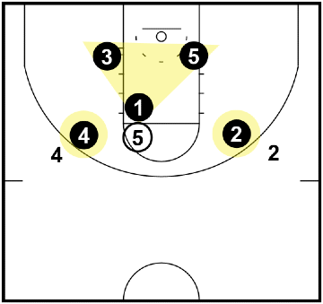 Triangle and 2 Defense - when the ball is in the high post Triangle and 2 Defense - when the ball is in the high post