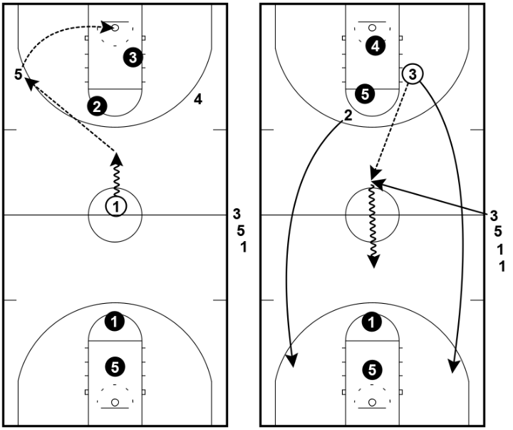 Continuous 3 on 2 – Passing Drill Continuous 3 on 2 – Passing Drill