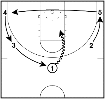 Read and React Offense Layer #4 – Circle Movement on Dribble Penetration Read and React Offense Layer #4 – Circle Movement on Dribble Penetration