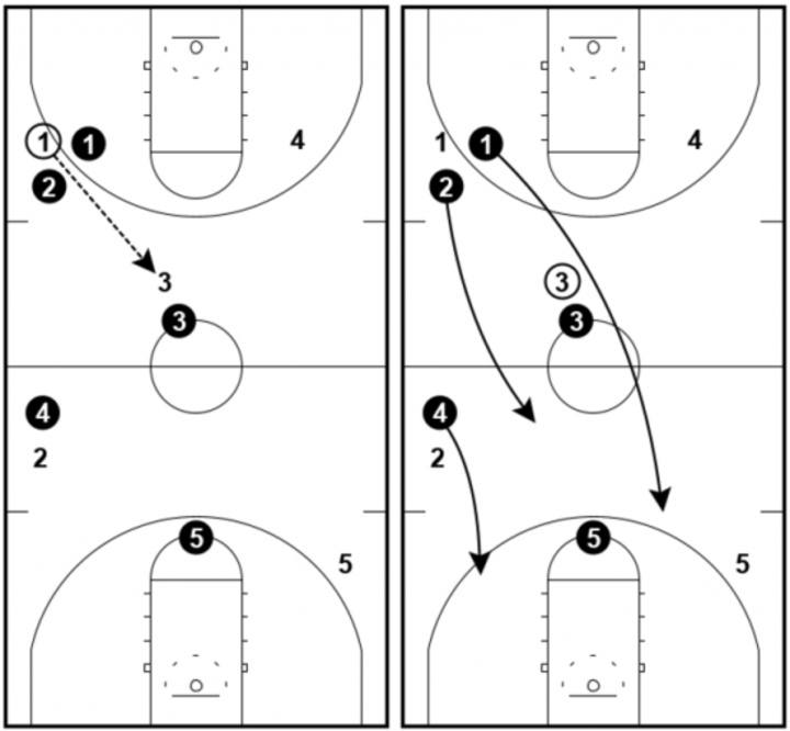 1-2-2 Press - Pass to the middle 1-2-2 Press - Pass to the middle