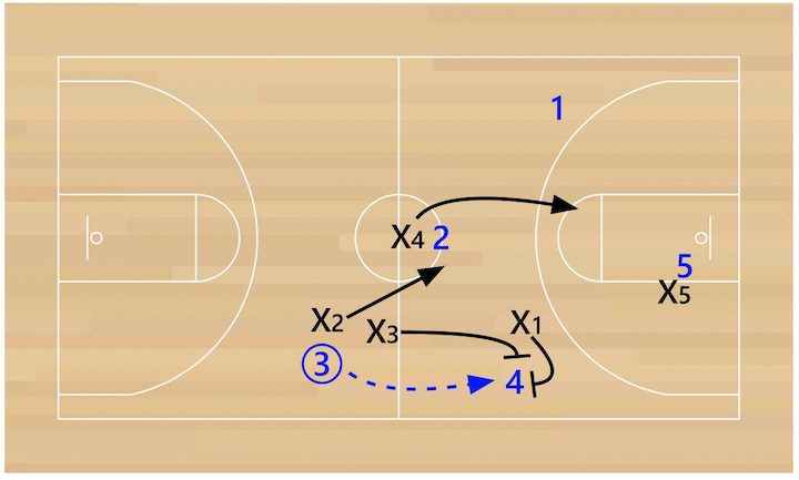 1-3-1-press-front-court-trap 1-3-1-press-front-court-trap