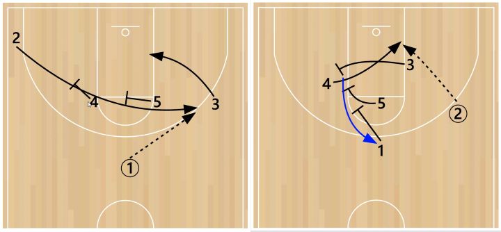 iverson-rip-play A diagram showing a basketball play that uses an Iverson cut to create a low post opportunity.